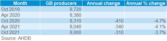 GB producer numbers for October 2021